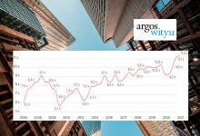 Argos Index ® Q1 2021